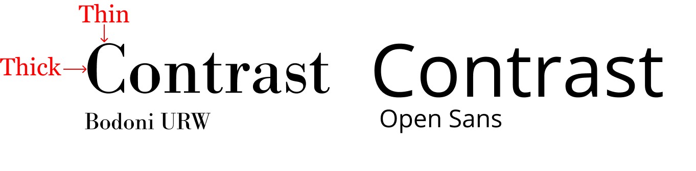 The word 'contrast' in both Bodoni and Open Sans